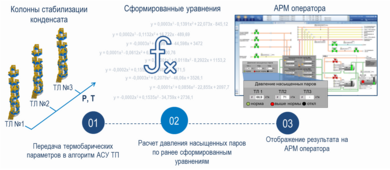Принципиальная схема функционирования системы виртуальных датчиков